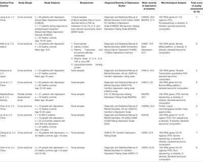Altered Composition of Gut Microbiota in Depression: A Systematic Review